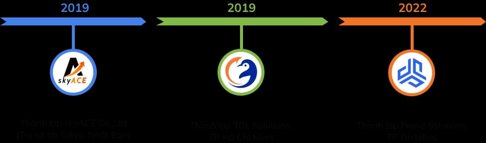 Milestones in CEO Le Tien Trien career